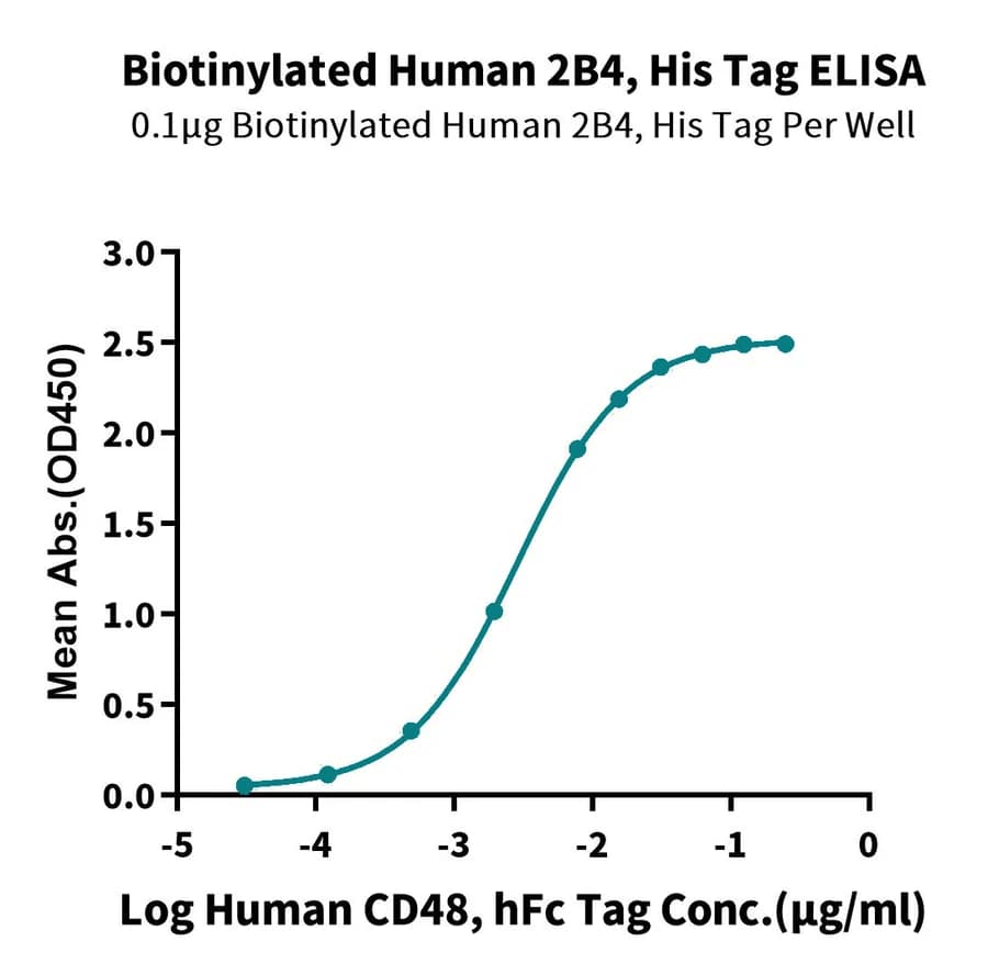 ELISA Data