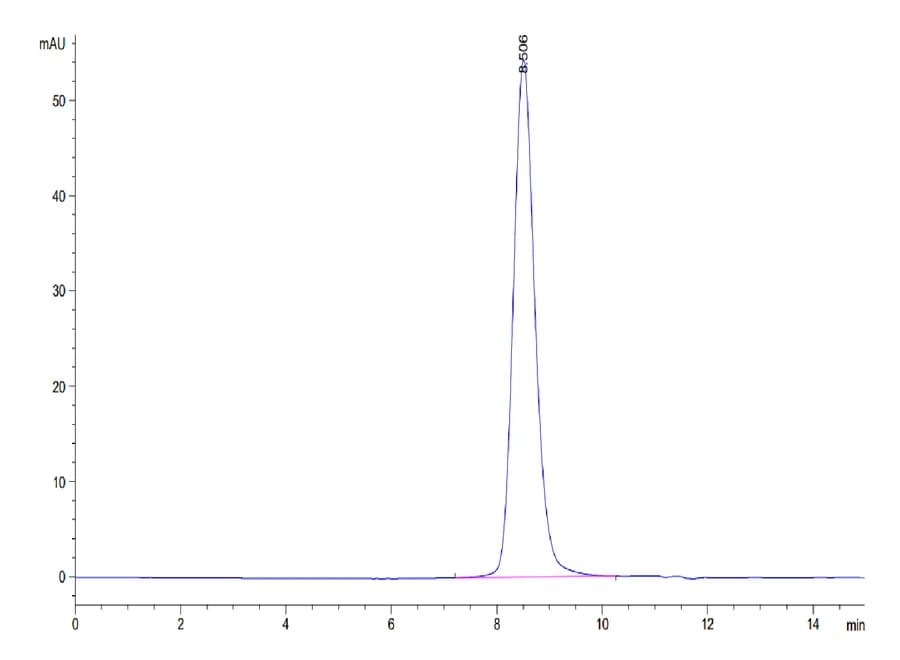 SEC-HPLC Data