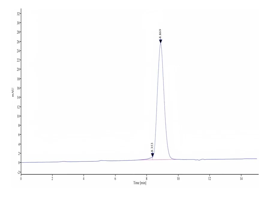 SEC-HPLC Data