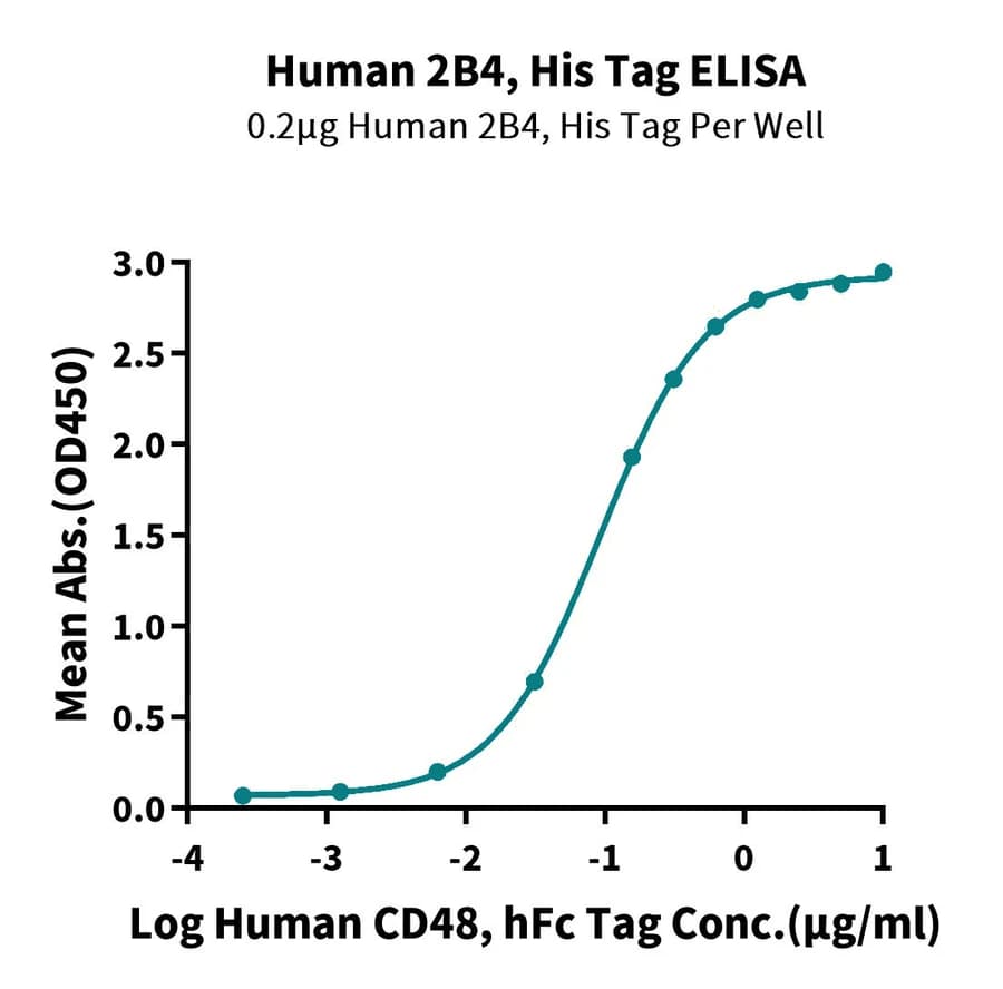 ELISA Data
