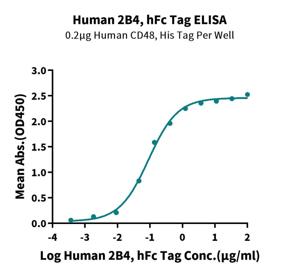 ELISA Data