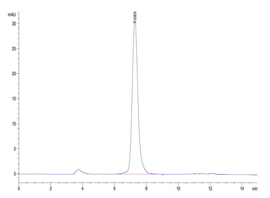SEC-HPLC Data