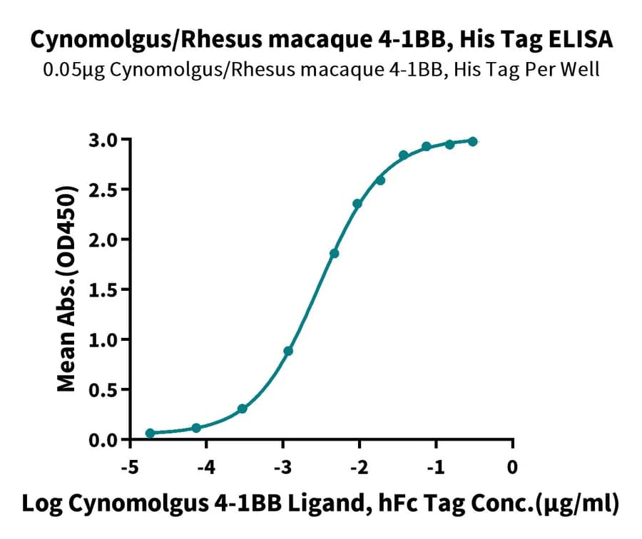 ELISA Data