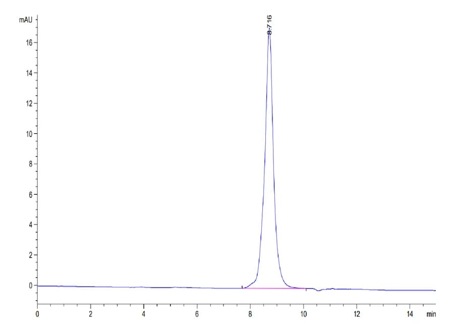 SEC-HPLC Data