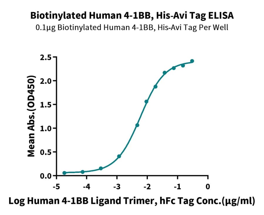 ELISA Data