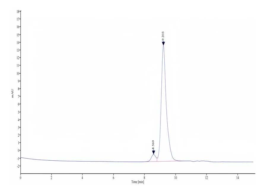 SEC-HPLC Data