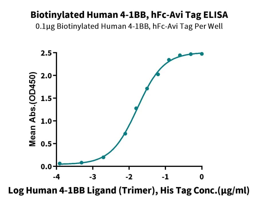 ELISA Data