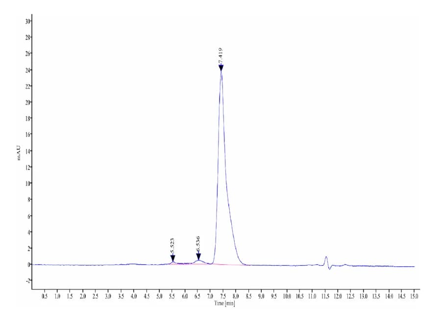SEC-HPLC Data