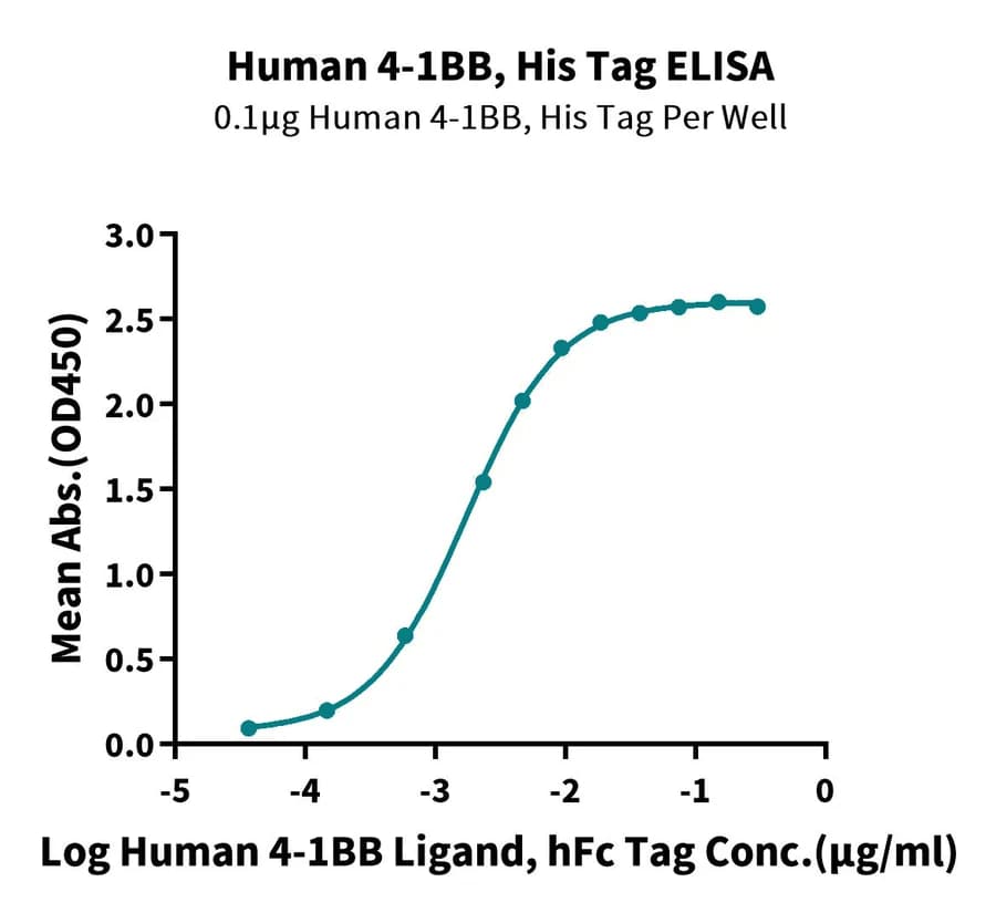 ELISA Data