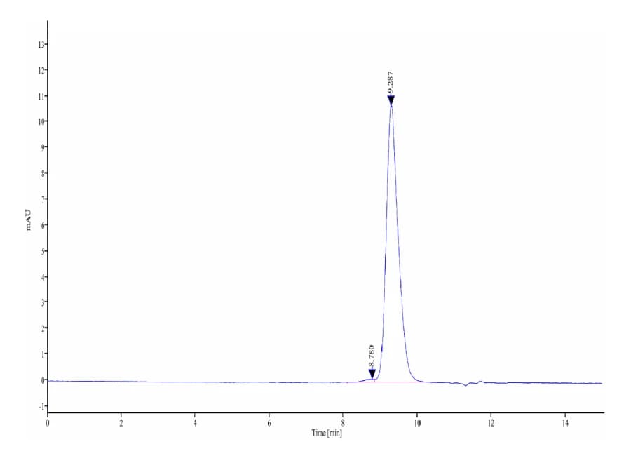 SEC-HPLC Data