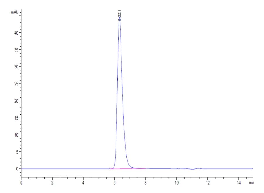 SEC-HPLC Data