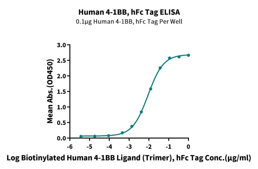 ELISA Data