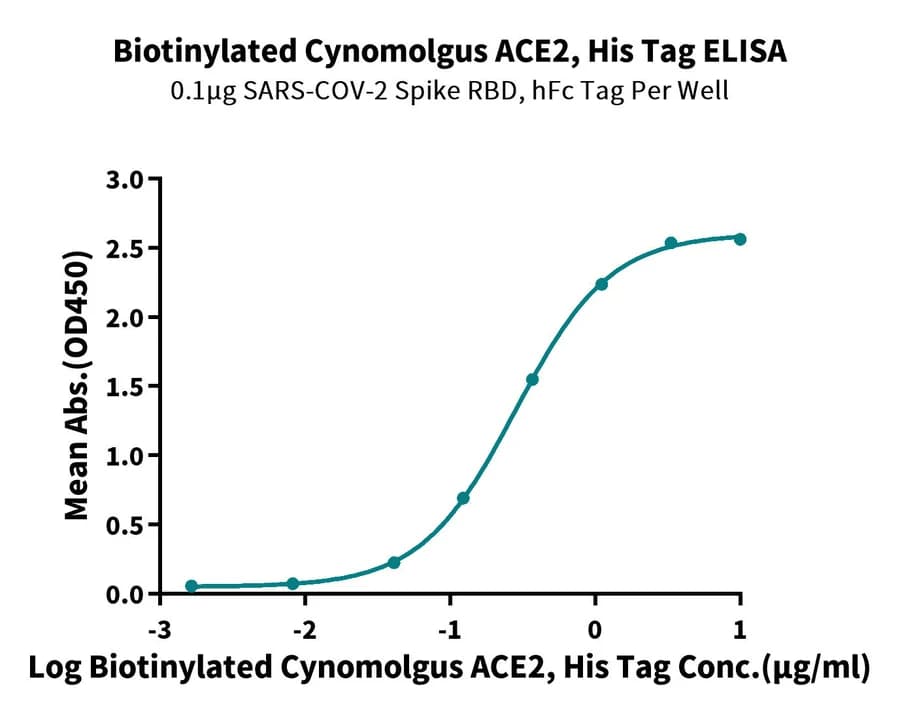 ELISA Data