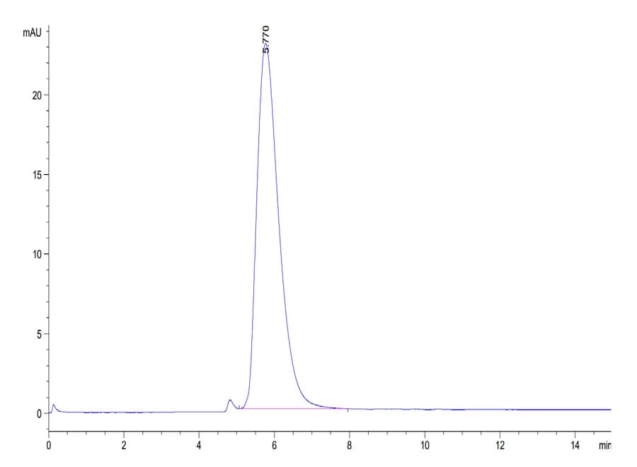 SEC-HPLC Data