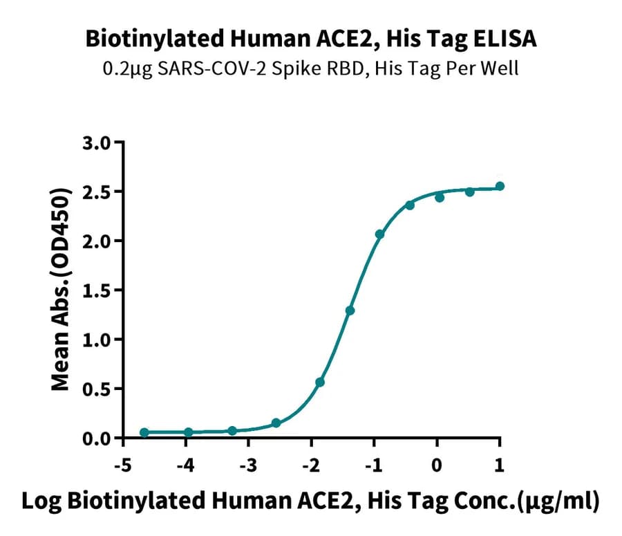 ELISA Data