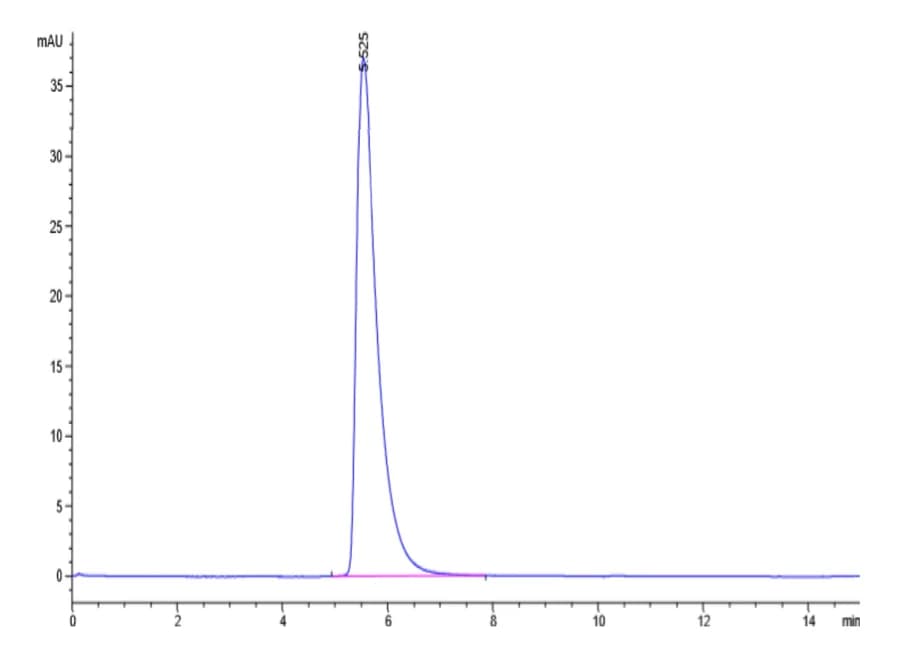 SEC-HPLC Data