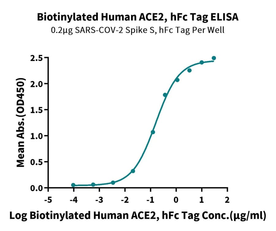 ELISA Data