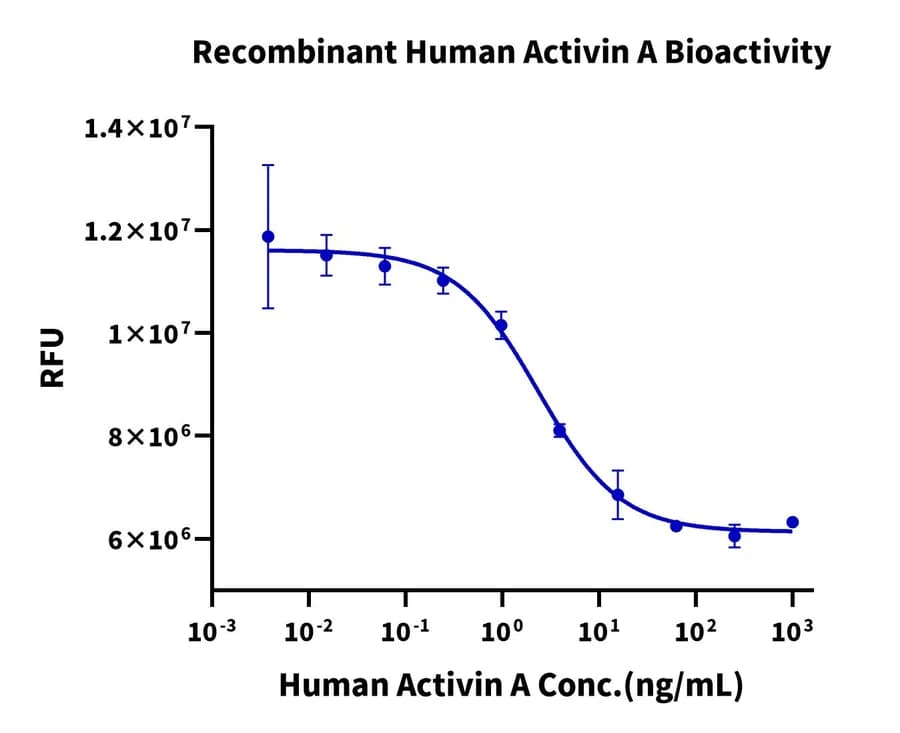 Cell Based Assay Data