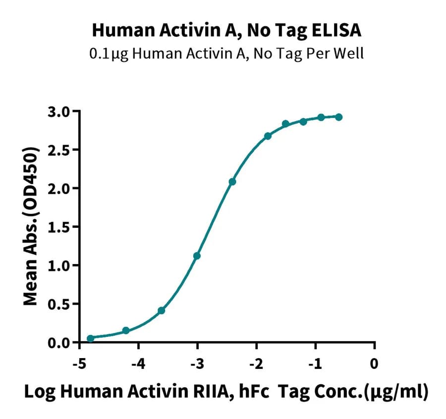ELISA Data