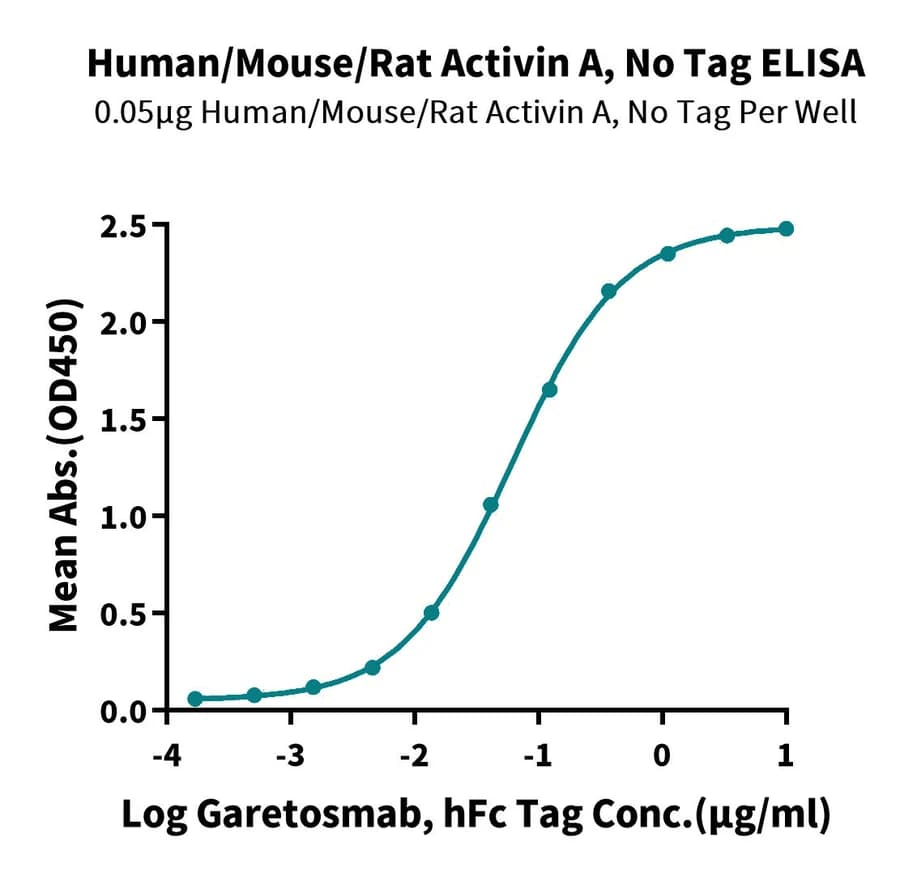 ELISA Data