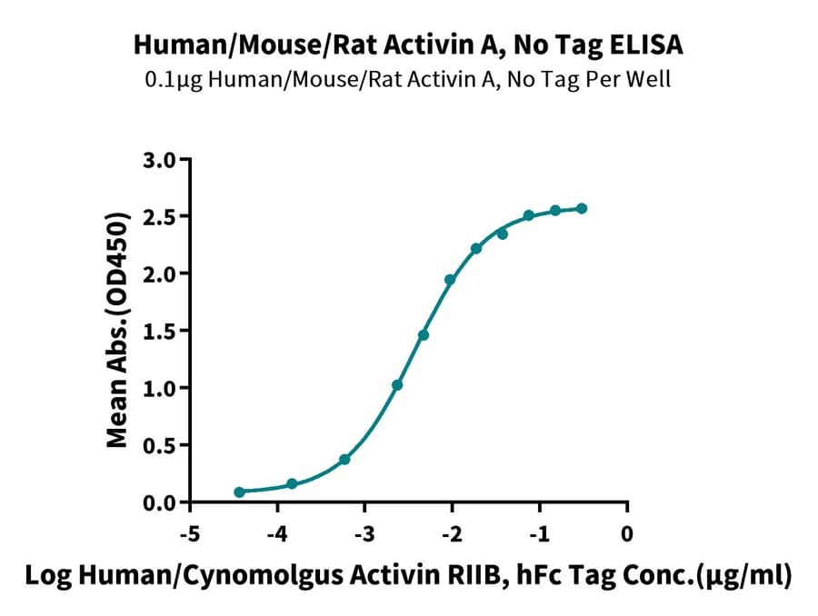 ELISA Data