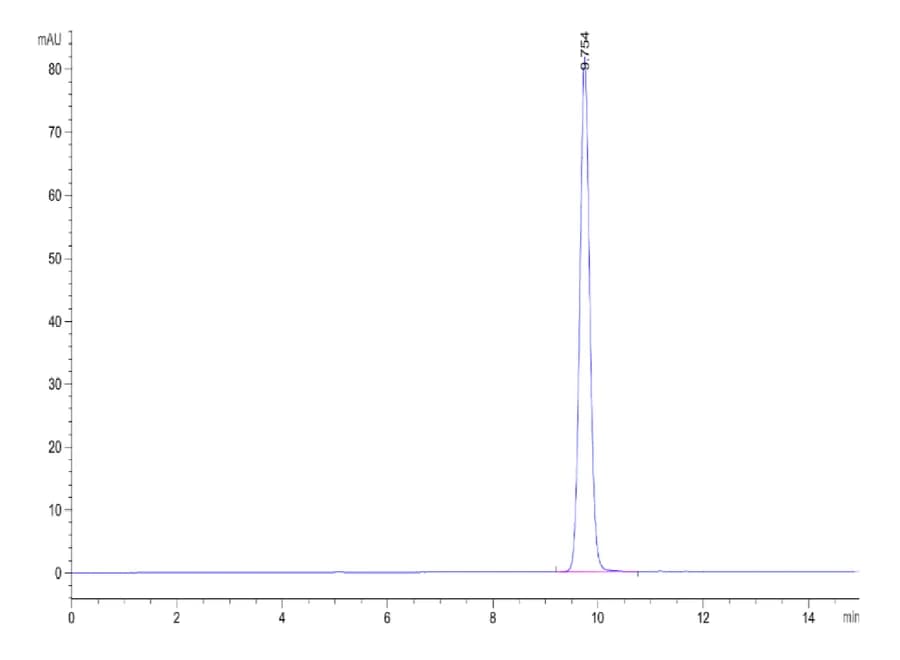 SEC-HPLC Data