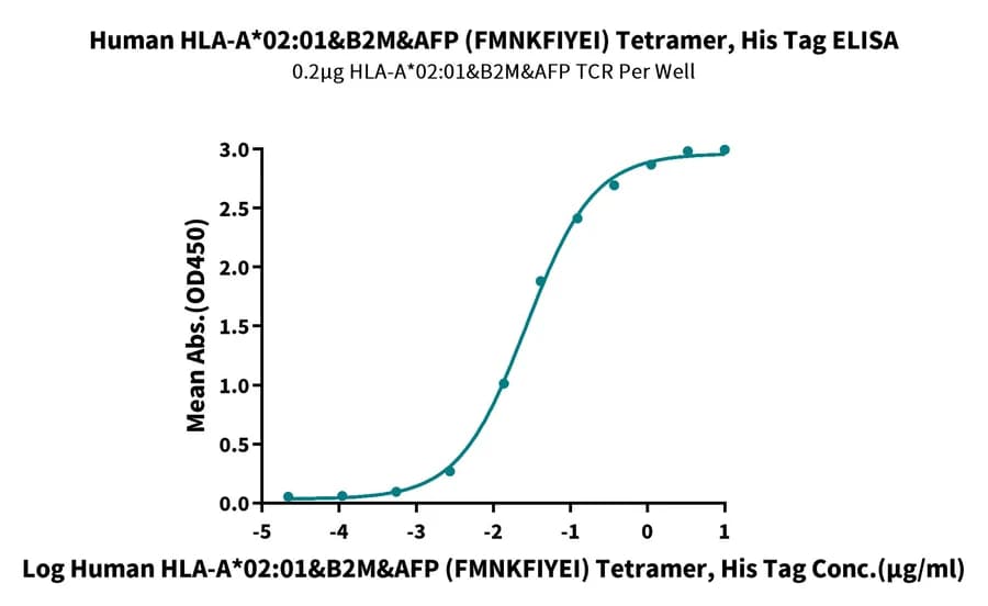 ELISA Data