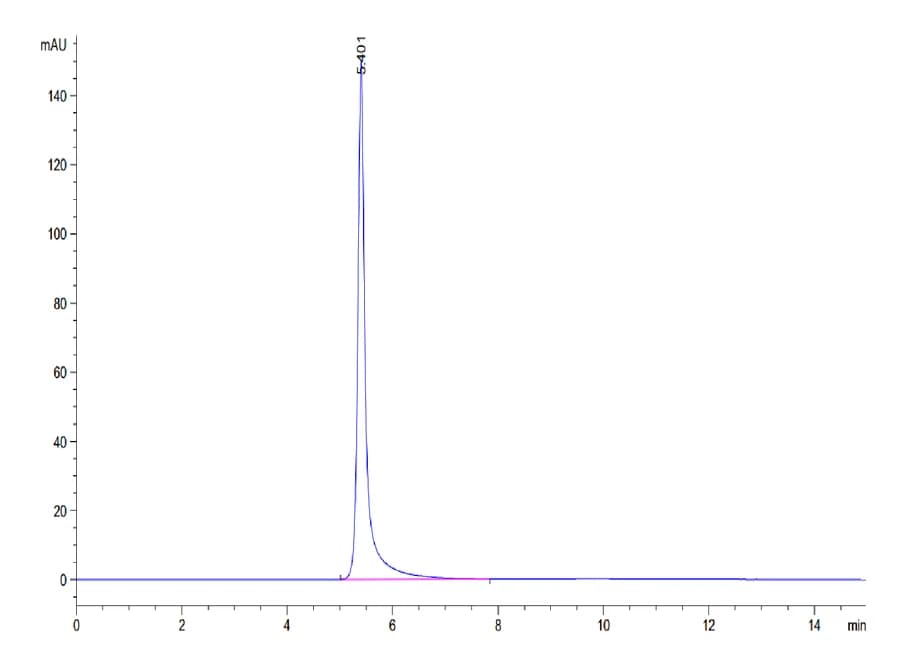 SEC-HPLC Data
