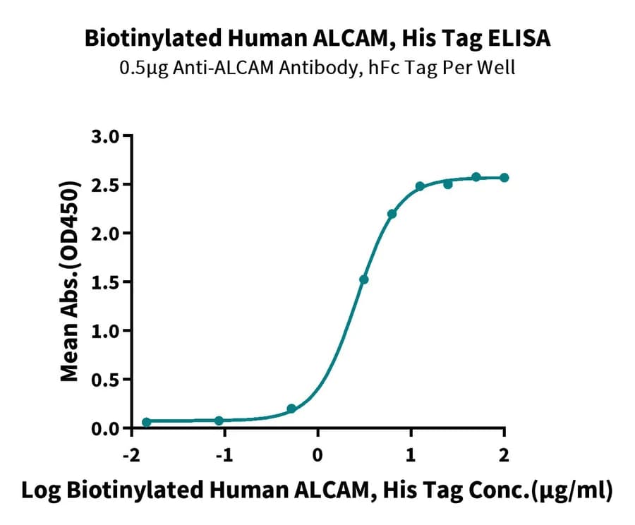 ELISA Data