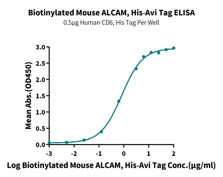 ELISA Data