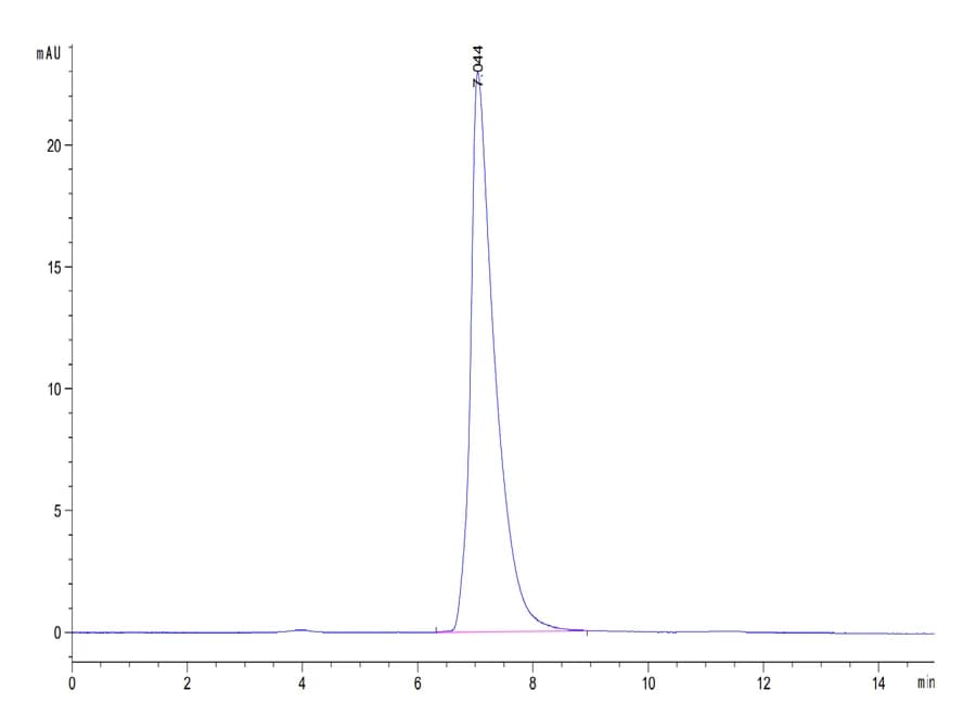 SEC-HPLC Data