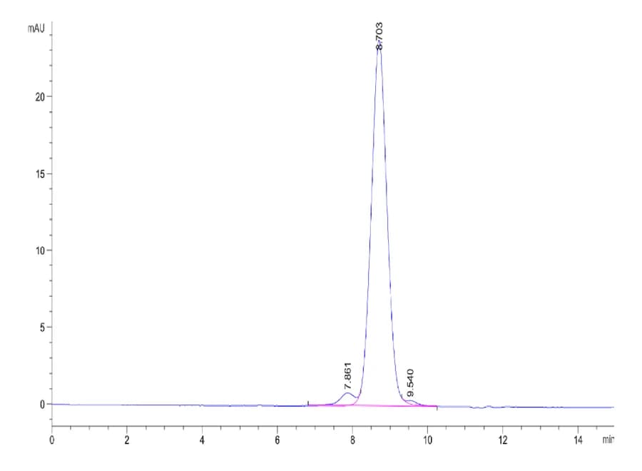 SEC-HPLC Data