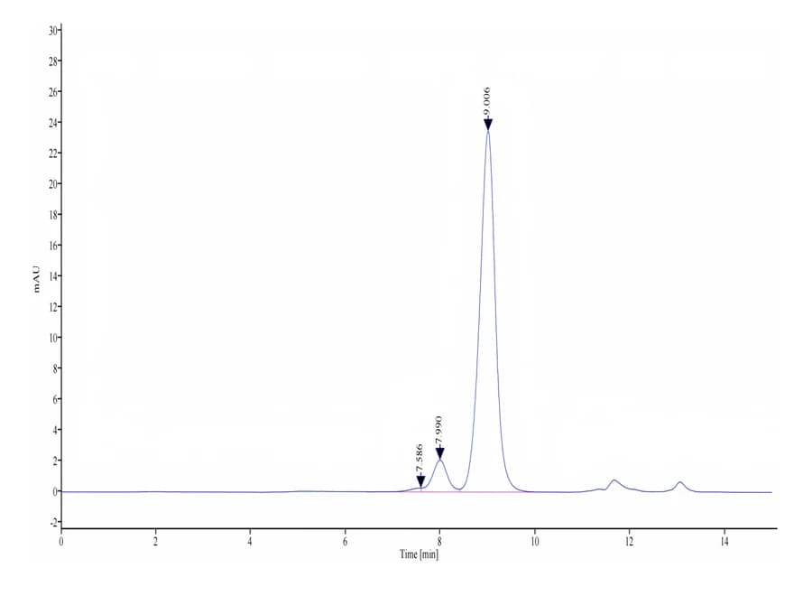 SEC-HPLC Data