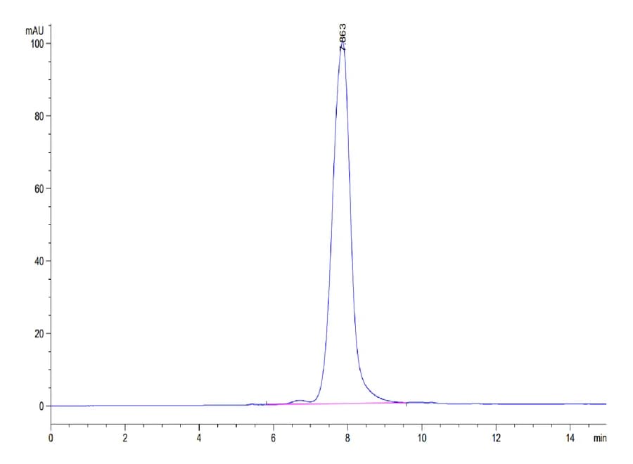 SEC-HPLC Data
