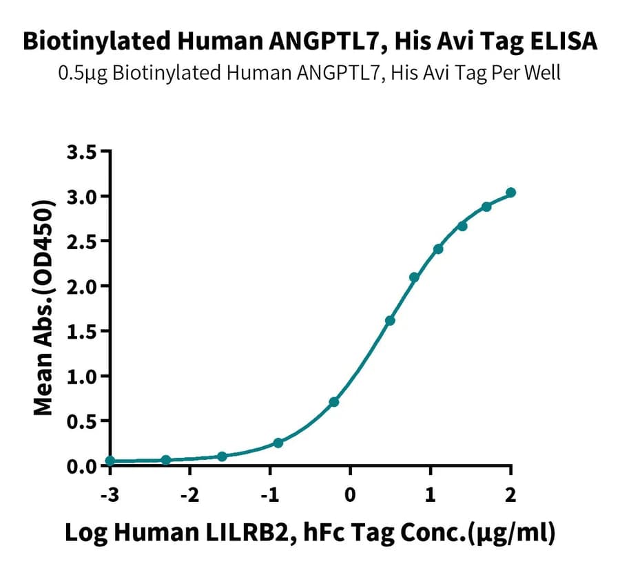 ELISA Data