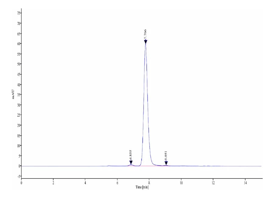 SEC-HPLC Data