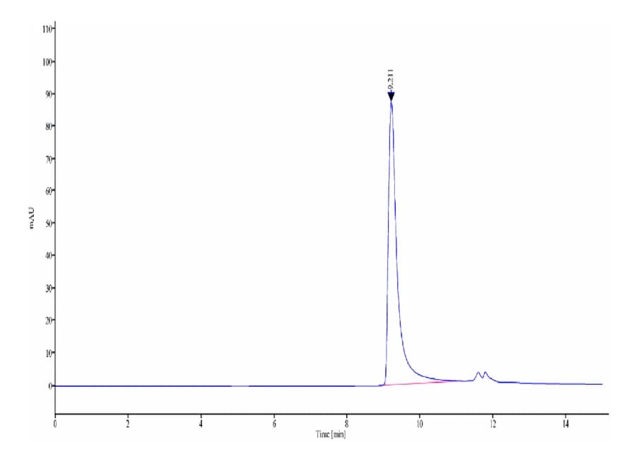 SEC-HPLC Data