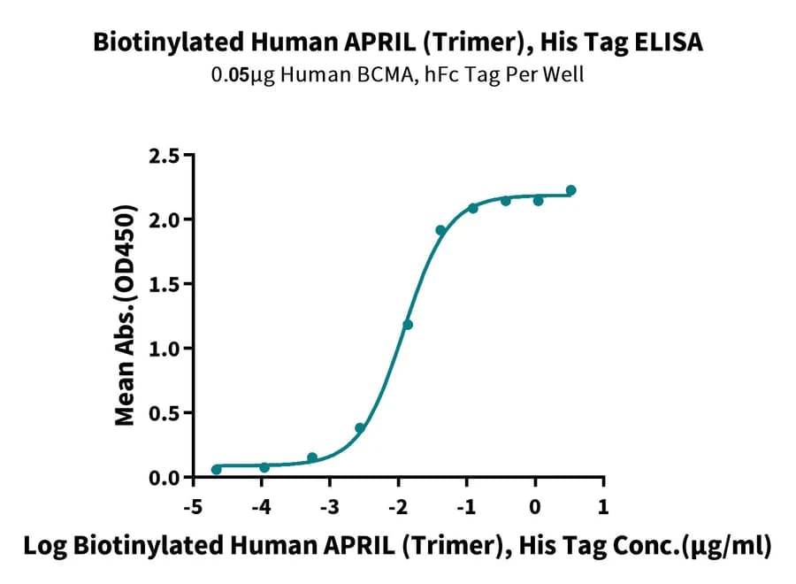 ELISA Data
