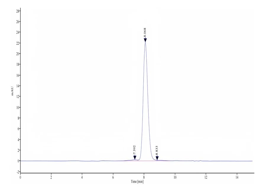 SEC-HPLC Data