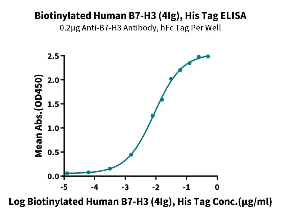 ELISA Data