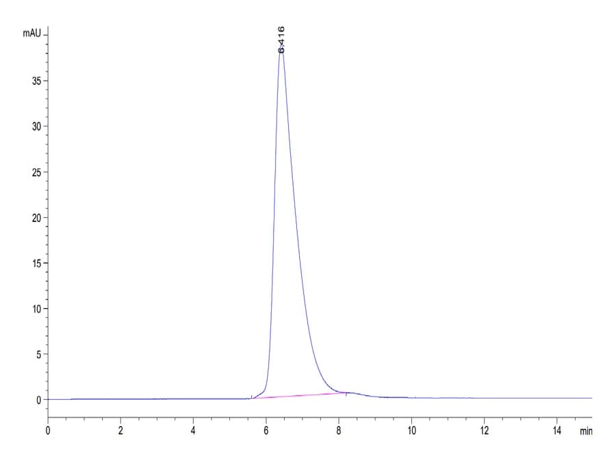 SEC-HPLC Data