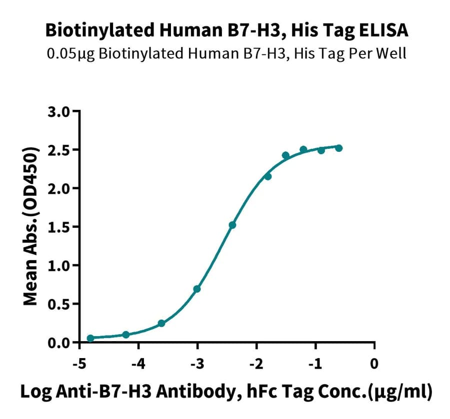 ELISA Data