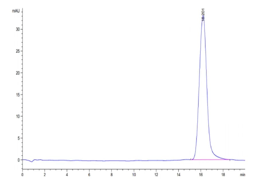 SEC-HPLC Data