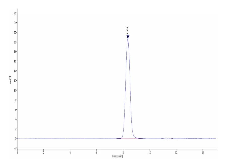 SEC-HPLC Data