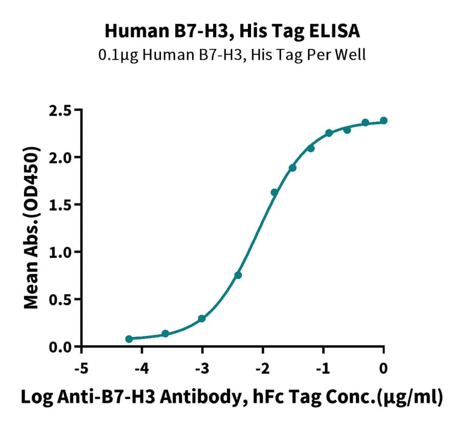 ELISA Data