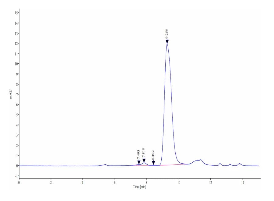 SEC-HPLC Data