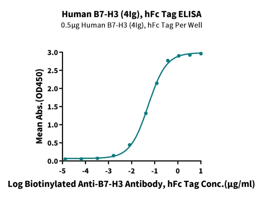 ELISA Data