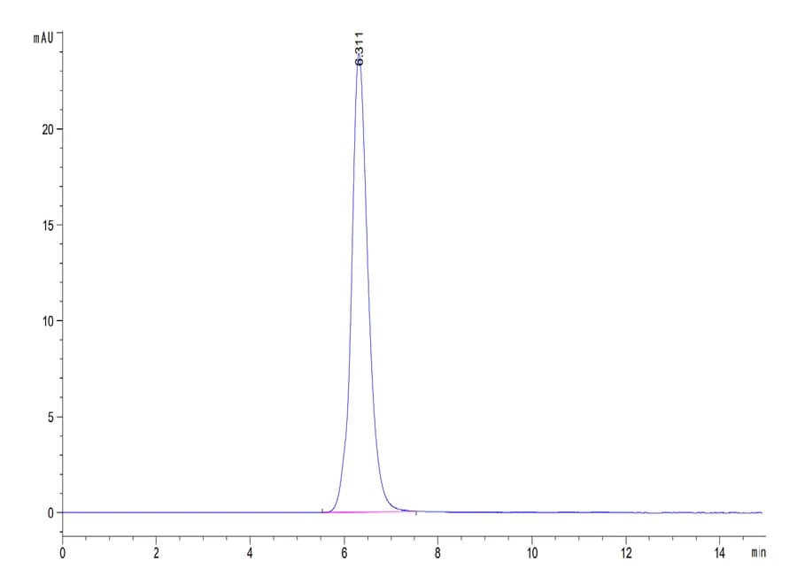SEC-HPLC Data