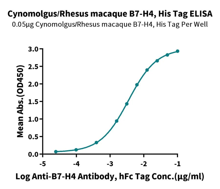 ELISA Data