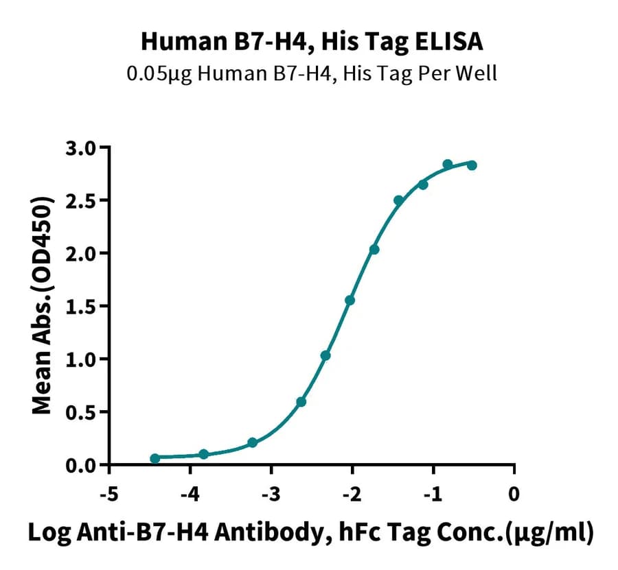 ELISA Data